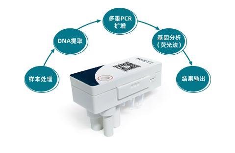 好芝生物推出水產(chǎn)病原核酸檢測試劑盒,創(chuàng)新應(yīng)用微流控技術(shù)