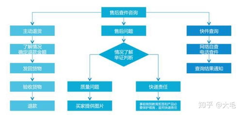 淘寶客服工作全流程圖解 高效運(yùn)營必備手冊