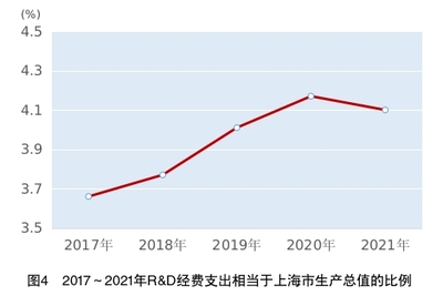 上海2021年GDP增長(zhǎng)8.1% 技術(shù)創(chuàng)新驅(qū)動(dòng)下的企業(yè)服務(wù)新篇章